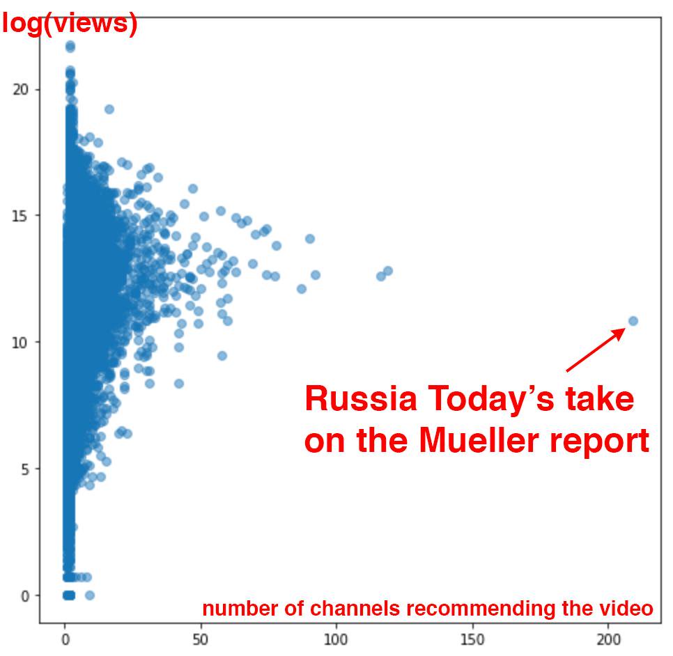 Chart showing Russia Today's video on the Mueller Report as being an outlier in how many YouTube channels recommended it.<a href='https://twitter.com/gchaslot/status/1121603851675553793?s=20'>Source</a>