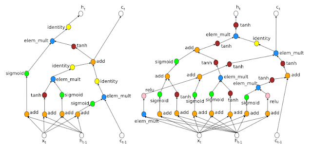来自Le和Zoph博客文章的图表：左边更简单的架构是由人设计的，右边更复杂的架构是由神经网络设计的。