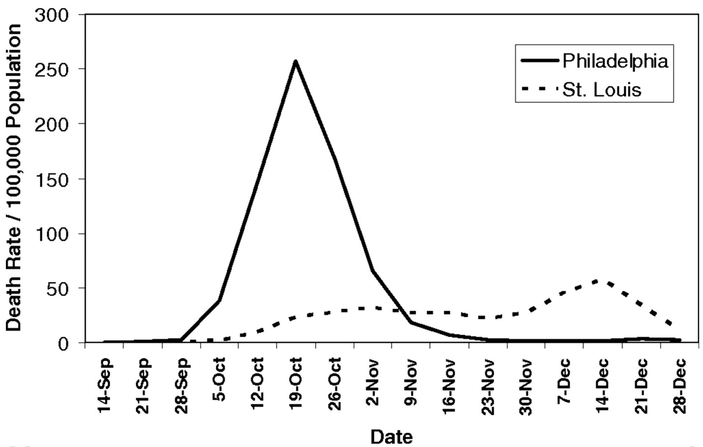 Impact of differing responses to the 1918 Flu pandemic