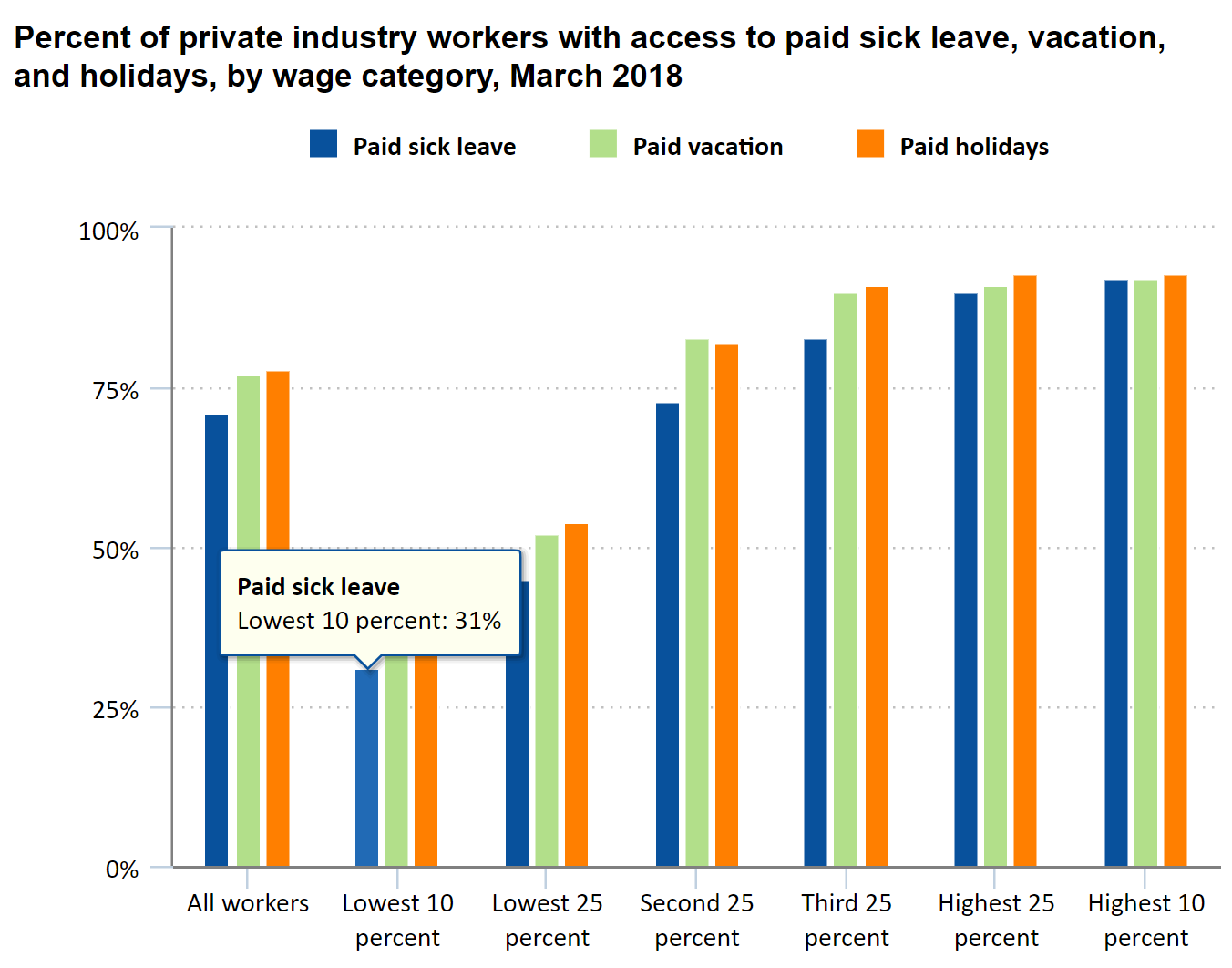 Most poor Americans do not have sick leave, so have to go to work.