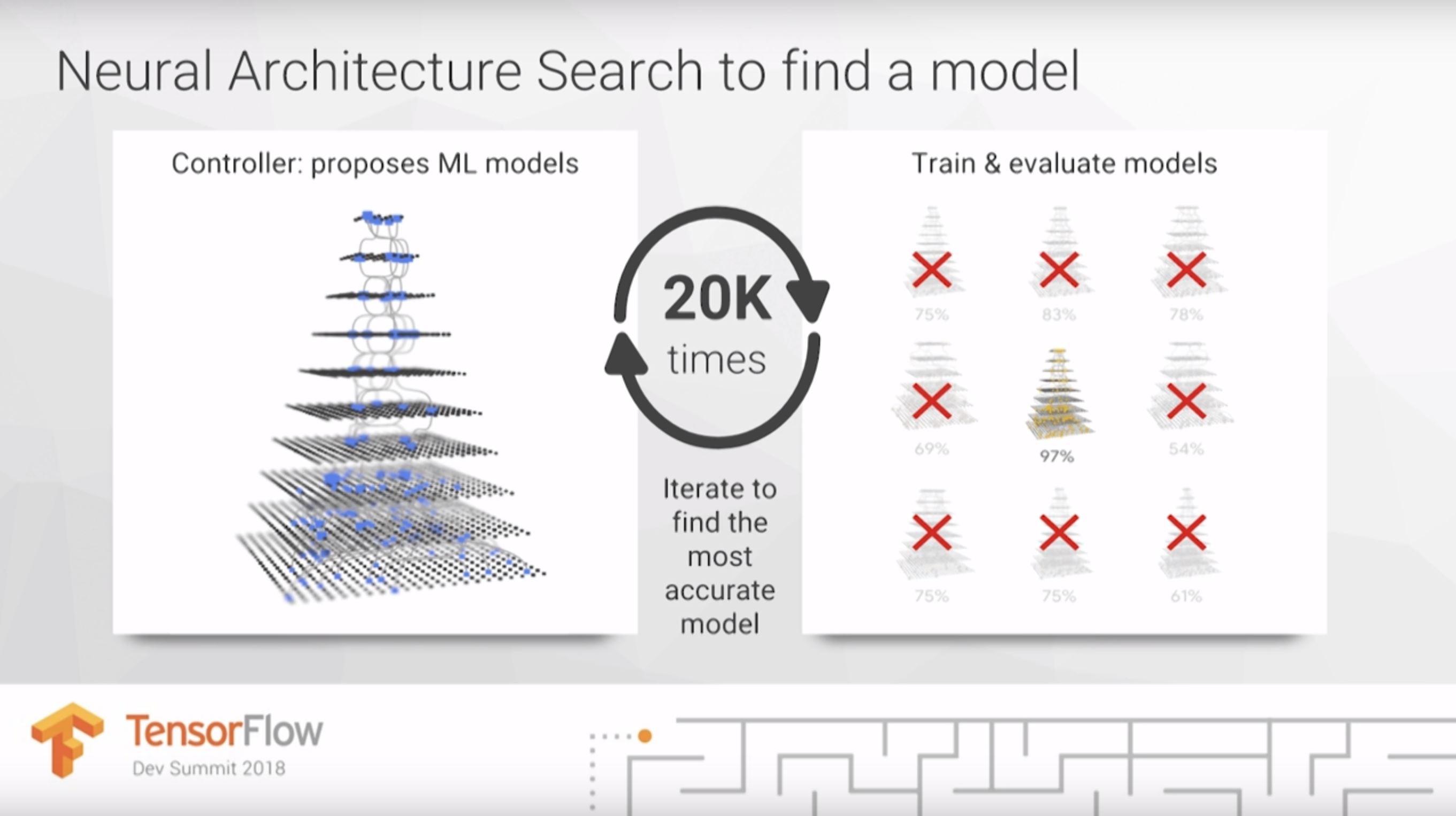 Jeff Dean的幻灯片显示，神经架构搜索可以尝试20种不同的模型来找到最准确的