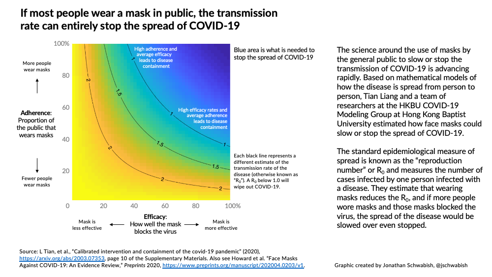 Modelled impact of mask use on reproduction rate