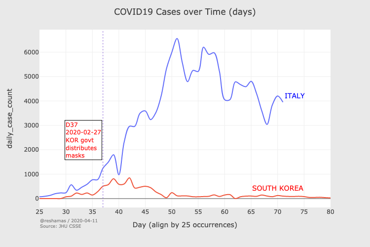 Comparison of COVID-19 cases between Korea and Italy