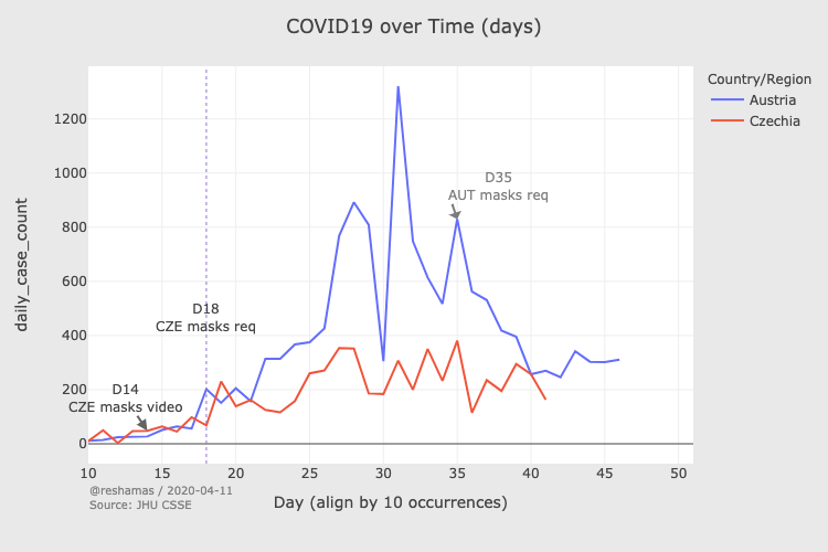 Comparison of COVID-19 cases between Czechia and Austria