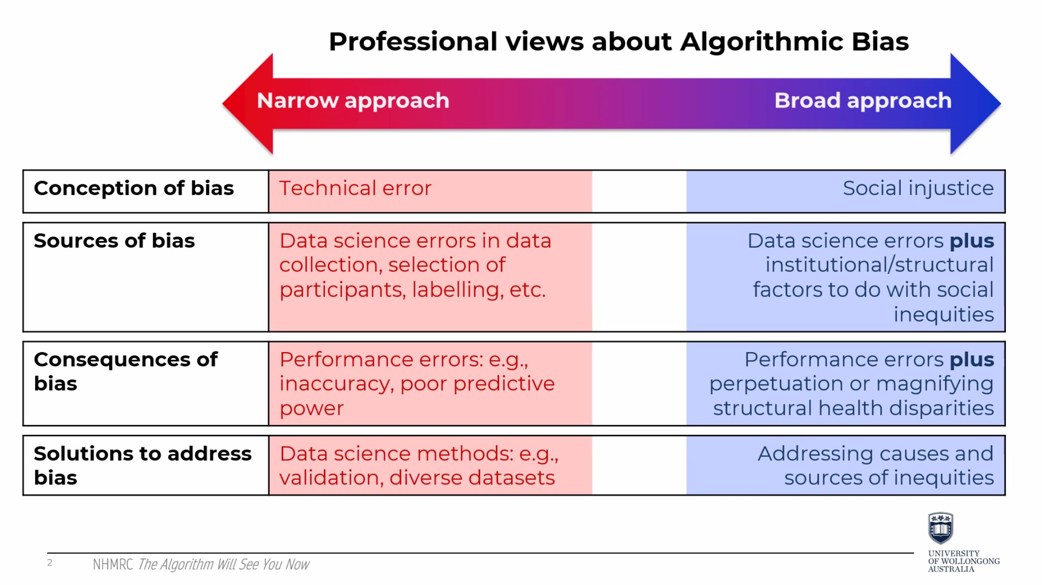 The differences between narrow vs broad undersatndings of algorithmic bias.