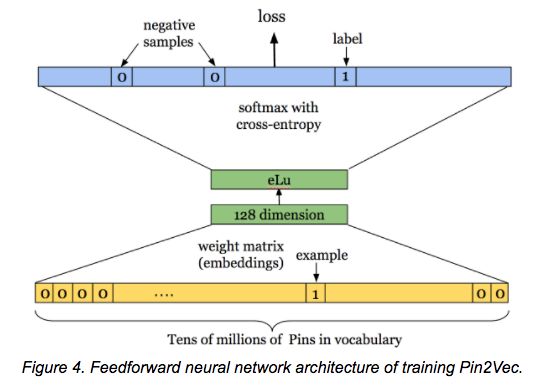 From the Pinterest blog post 'Applying deep learning to Related Pins'