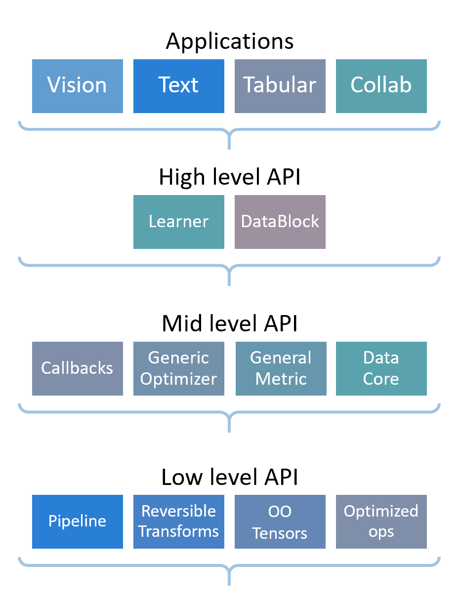 fastai - a Layered API