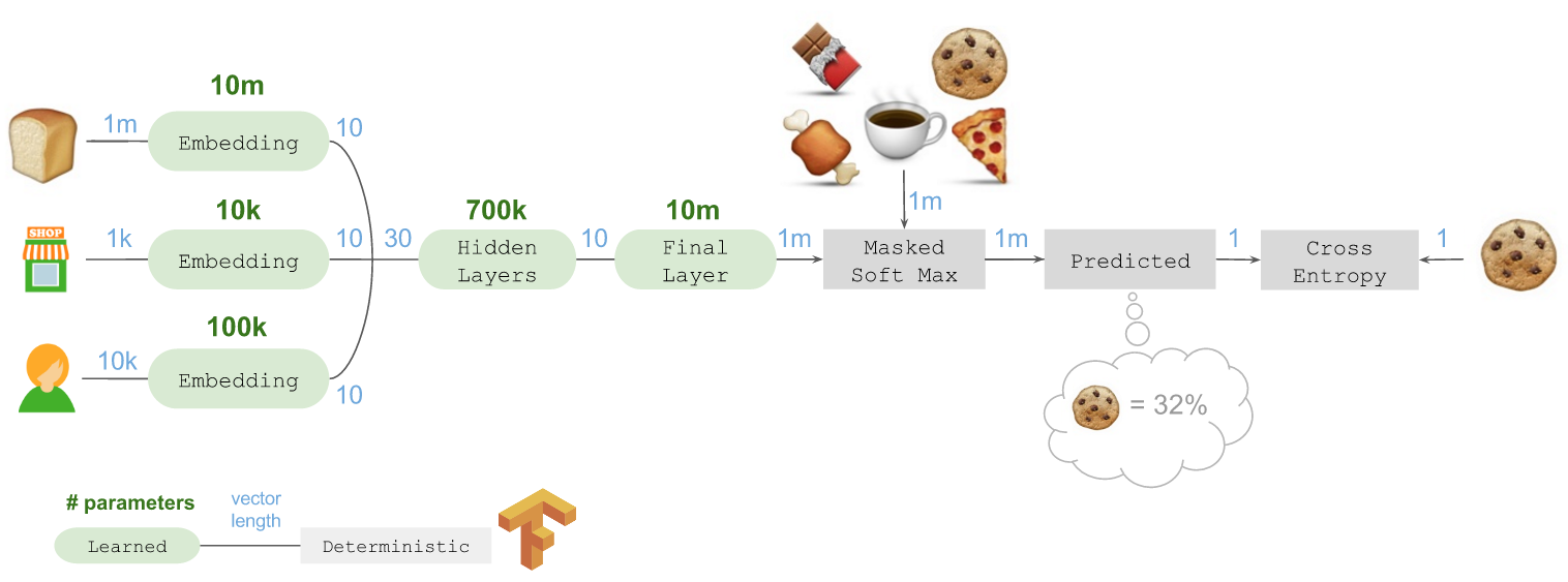 From the Instacart blog post 'Deep Learning with Emojis (not Math)'