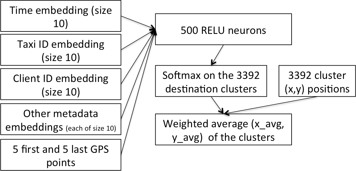 The winning architecture from the Kaggle Taxi Trajectory Competition