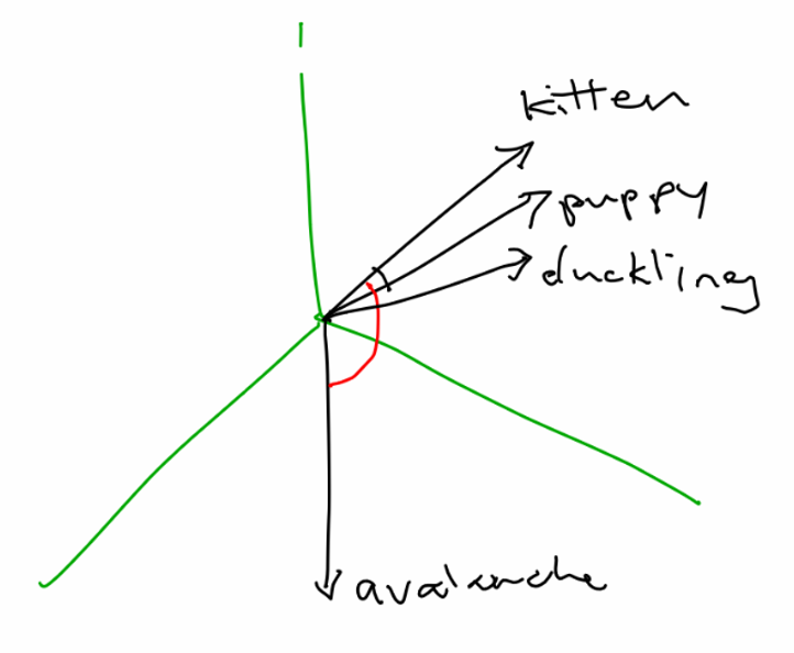 illustration from my word embeddings workshop: vectors for baby animal words are closer together, and an unrelated word like 'avalanche' is further away