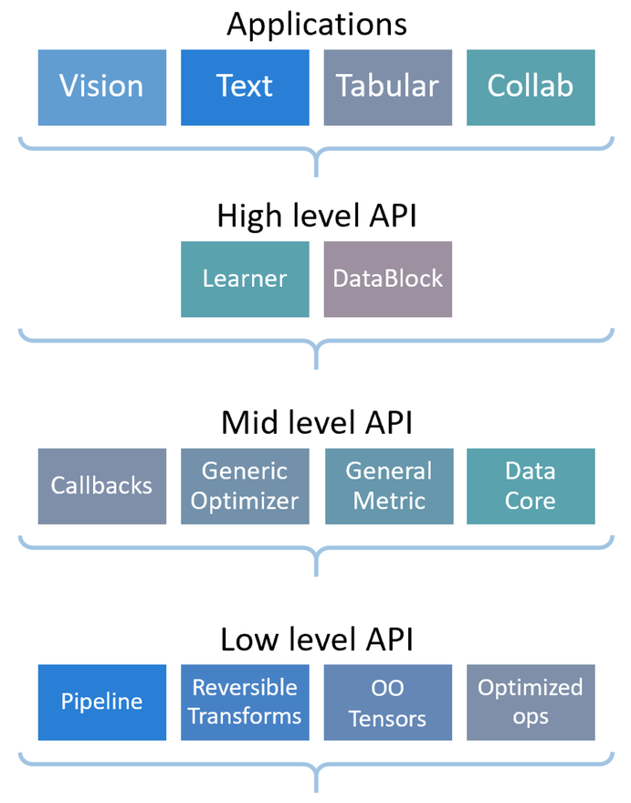 fast.ai releases new deep learning course, four libraries, and 600-page book