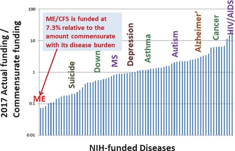 Graph of NIH funding on log scale, from above paper by Mirin, Dimmock, Leonard